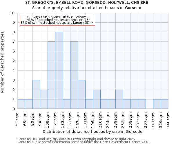 ST. GREGORYS, BABELL ROAD, GORSEDD, HOLYWELL, CH8 8RB: Size of property relative to detached houses in Gorsedd