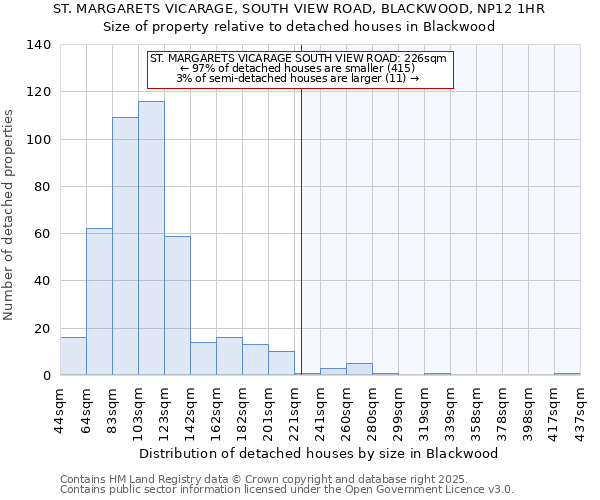 ST. MARGARETS VICARAGE, SOUTH VIEW ROAD, BLACKWOOD, NP12 1HR: Size of property relative to detached houses in Blackwood