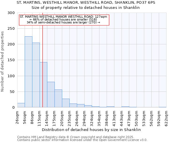 ST. MARTINS, WESTHILL MANOR, WESTHILL ROAD, SHANKLIN, PO37 6PS: Size of property relative to detached houses in Shanklin