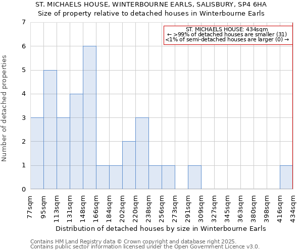 ST. MICHAELS HOUSE, WINTERBOURNE EARLS, SALISBURY, SP4 6HA: Size of property relative to detached houses in Winterbourne Earls