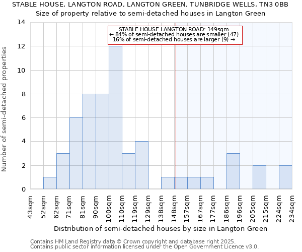 STABLE HOUSE, LANGTON ROAD, LANGTON GREEN, TUNBRIDGE WELLS, TN3 0BB: Size of property relative to detached houses in Langton Green