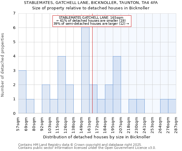 STABLEMATES, GATCHELL LANE, BICKNOLLER, TAUNTON, TA4 4FA: Size of property relative to detached houses in Bicknoller