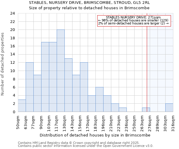 STABLES, NURSERY DRIVE, BRIMSCOMBE, STROUD, GL5 2RL: Size of property relative to detached houses in Brimscombe