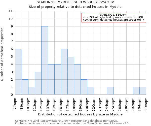 STABLINGS, MYDDLE, SHREWSBURY, SY4 3RP: Size of property relative to detached houses in Myddle