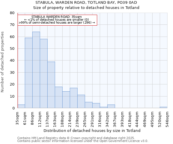 STABULA, WARDEN ROAD, TOTLAND BAY, PO39 0AD: Size of property relative to detached houses in Totland