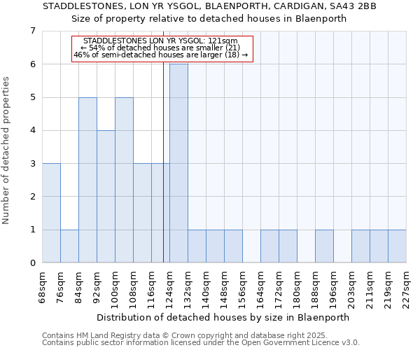 STADDLESTONES, LON YR YSGOL, BLAENPORTH, CARDIGAN, SA43 2BB: Size of property relative to detached houses in Blaenporth