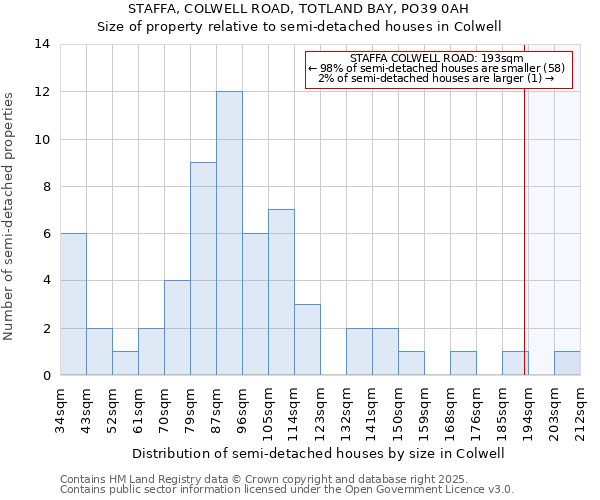 STAFFA, COLWELL ROAD, TOTLAND BAY, PO39 0AH: Size of property relative to detached houses in Colwell