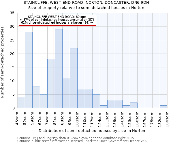 STAINCLIFFE, WEST END ROAD, NORTON, DONCASTER, DN6 9DH: Size of property relative to detached houses in Norton