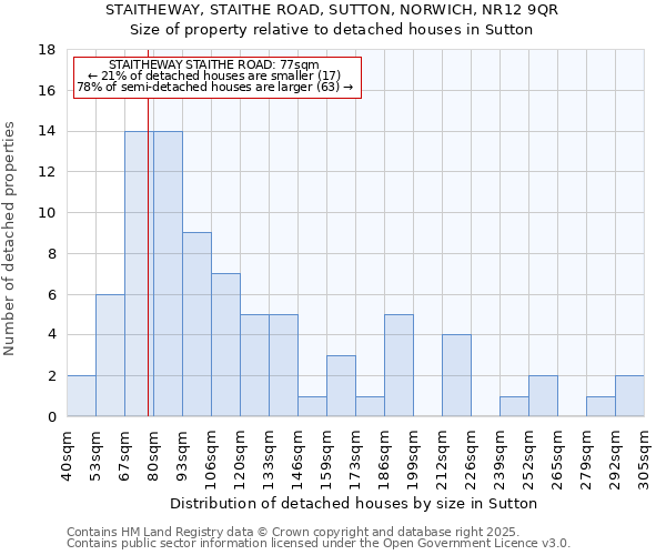 STAITHEWAY, STAITHE ROAD, SUTTON, NORWICH, NR12 9QR: Size of property relative to detached houses in Sutton