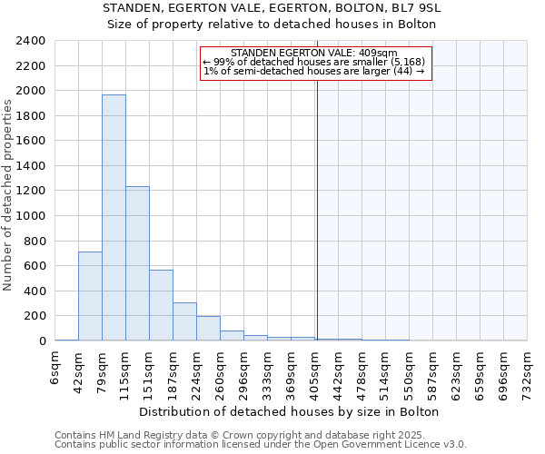 STANDEN, EGERTON VALE, EGERTON, BOLTON, BL7 9SL: Size of property relative to detached houses in Bolton