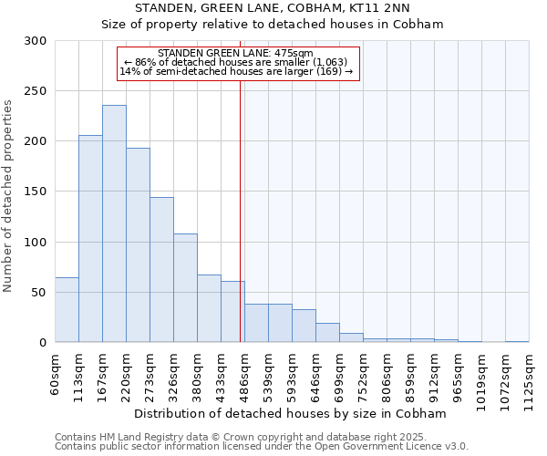 STANDEN, GREEN LANE, COBHAM, KT11 2NN: Size of property relative to detached houses in Cobham