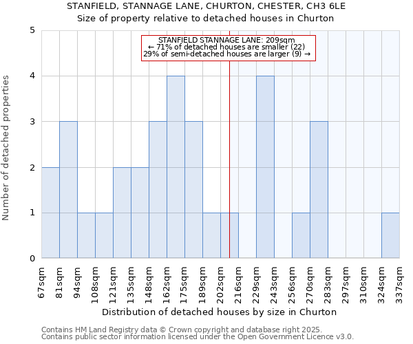 STANFIELD, STANNAGE LANE, CHURTON, CHESTER, CH3 6LE: Size of property relative to detached houses in Churton