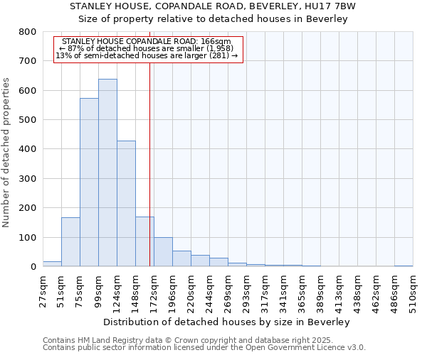 STANLEY HOUSE, COPANDALE ROAD, BEVERLEY, HU17 7BW: Size of property relative to detached houses in Beverley