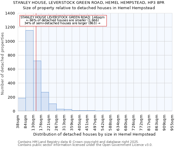 STANLEY HOUSE, LEVERSTOCK GREEN ROAD, HEMEL HEMPSTEAD, HP3 8PR: Size of property relative to detached houses in Hemel Hempstead