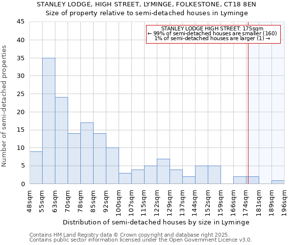 STANLEY LODGE, HIGH STREET, LYMINGE, FOLKESTONE, CT18 8EN: Size of property relative to detached houses in Lyminge