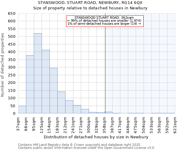 STANSWOOD, STUART ROAD, NEWBURY, RG14 6QX: Size of property relative to detached houses in Newbury