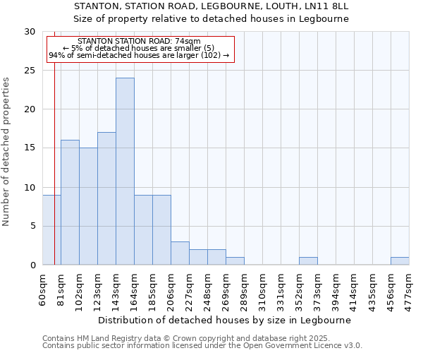 STANTON, STATION ROAD, LEGBOURNE, LOUTH, LN11 8LL: Size of property relative to detached houses in Legbourne