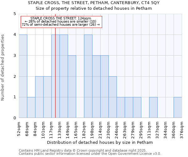 STAPLE CROSS, THE STREET, PETHAM, CANTERBURY, CT4 5QY: Size of property relative to detached houses in Petham