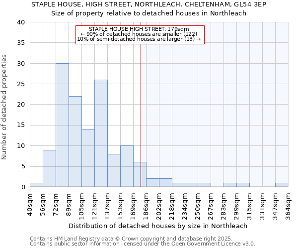 STAPLE HOUSE, HIGH STREET, NORTHLEACH, CHELTENHAM, GL54 3EP: Size of property relative to detached houses in Northleach