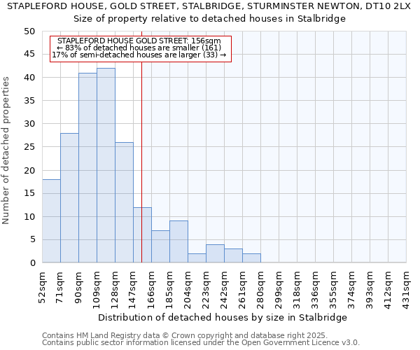 STAPLEFORD HOUSE, GOLD STREET, STALBRIDGE, STURMINSTER NEWTON, DT10 2LX: Size of property relative to detached houses in Stalbridge