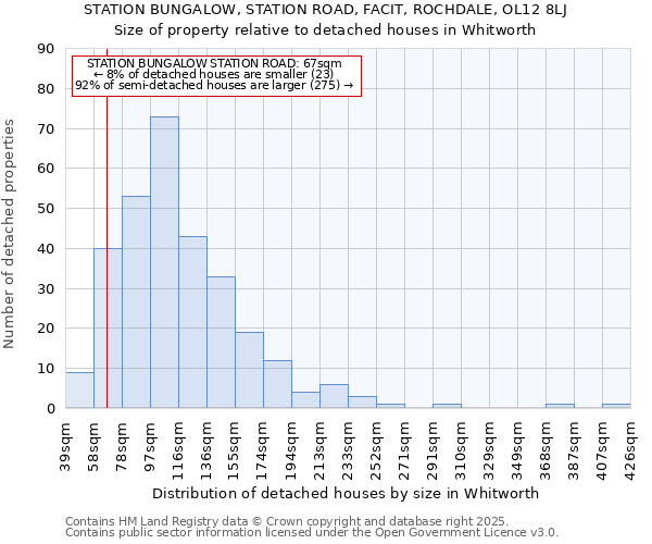 STATION BUNGALOW, STATION ROAD, FACIT, ROCHDALE, OL12 8LJ: Size of property relative to detached houses in Whitworth