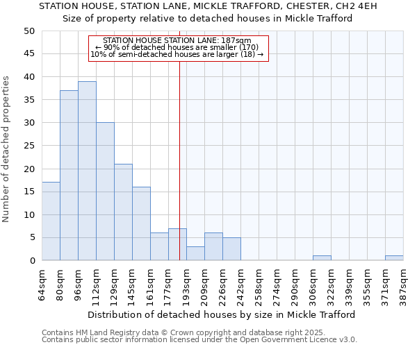 STATION HOUSE, STATION LANE, MICKLE TRAFFORD, CHESTER, CH2 4EH: Size of property relative to detached houses in Mickle Trafford