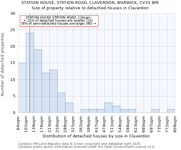 STATION HOUSE, STATION ROAD, CLAVERDON, WARWICK, CV35 8PE: Size of property relative to detached houses in Claverdon