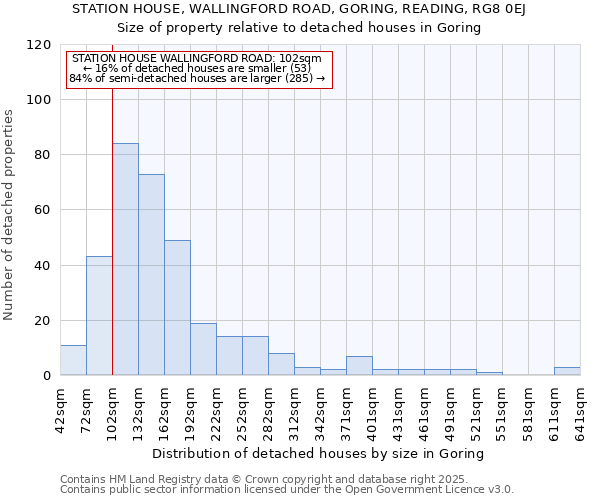 STATION HOUSE, WALLINGFORD ROAD, GORING, READING, RG8 0EJ: Size of property relative to detached houses in Goring