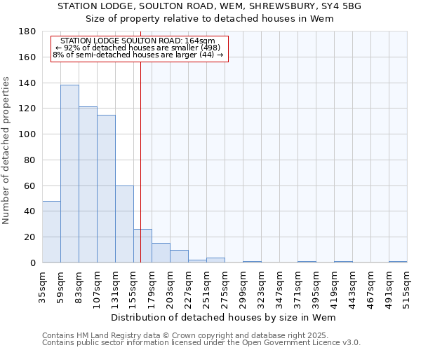 STATION LODGE, SOULTON ROAD, WEM, SHREWSBURY, SY4 5BG: Size of property relative to detached houses in Wem