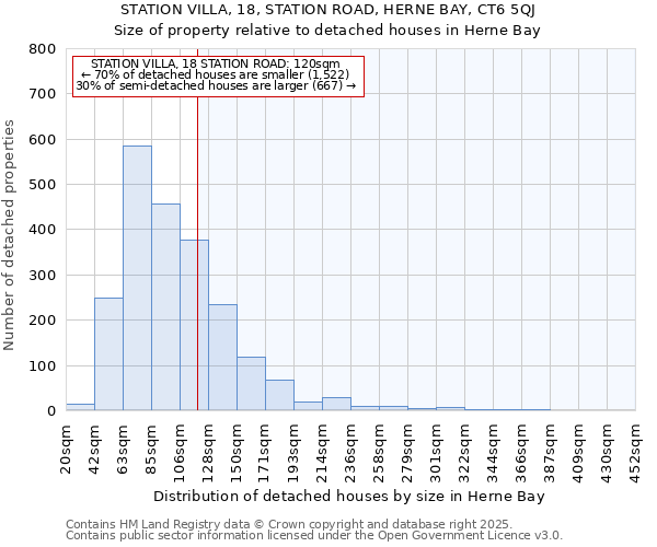 STATION VILLA, 18, STATION ROAD, HERNE BAY, CT6 5QJ: Size of property relative to detached houses in Herne Bay