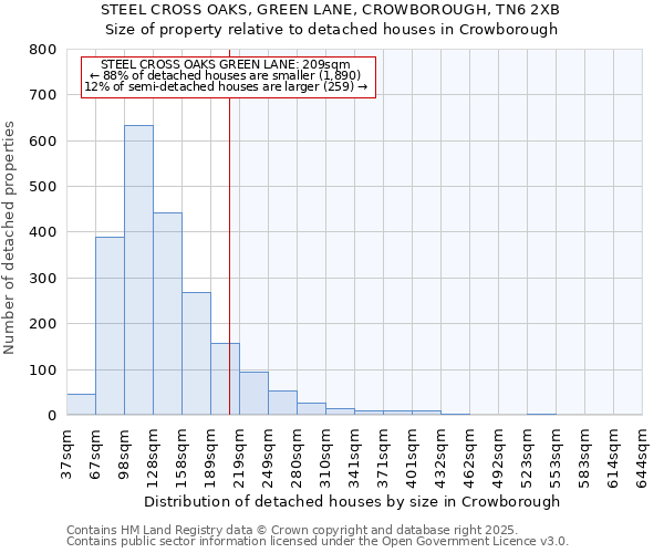 STEEL CROSS OAKS, GREEN LANE, CROWBOROUGH, TN6 2XB: Size of property relative to detached houses in Crowborough