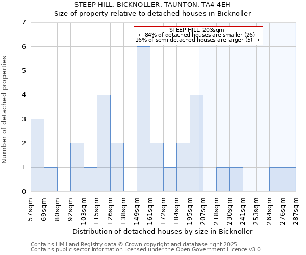 STEEP HILL, BICKNOLLER, TAUNTON, TA4 4EH: Size of property relative to detached houses in Bicknoller