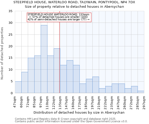 STEEPFIELD HOUSE, WATERLOO ROAD, TALYWAIN, PONTYPOOL, NP4 7DX: Size of property relative to detached houses in Abersychan