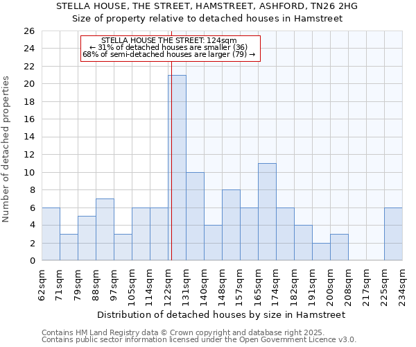 STELLA HOUSE, THE STREET, HAMSTREET, ASHFORD, TN26 2HG: Size of property relative to detached houses in Hamstreet