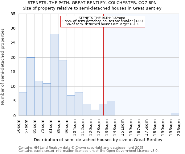 STENETS, THE PATH, GREAT BENTLEY, COLCHESTER, CO7 8PN: Size of property relative to detached houses in Great Bentley