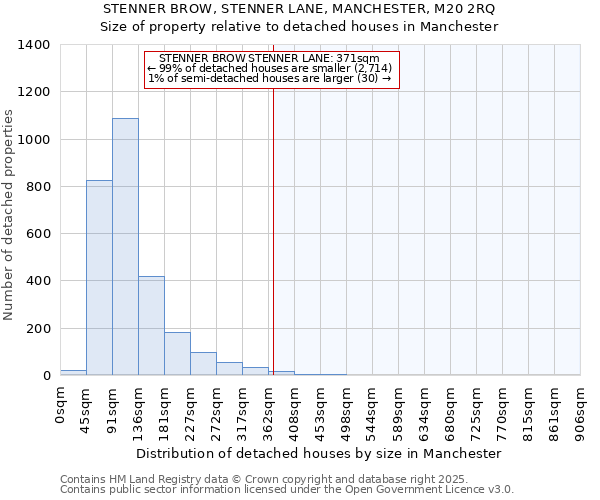 STENNER BROW, STENNER LANE, MANCHESTER, M20 2RQ: Size of property relative to detached houses in Manchester