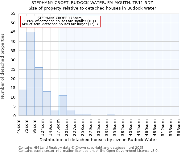 STEPHANY CROFT, BUDOCK WATER, FALMOUTH, TR11 5DZ: Size of property relative to detached houses in Budock Water