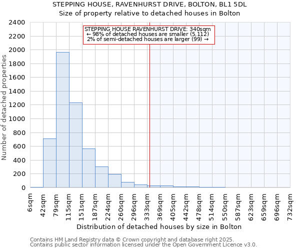 STEPPING HOUSE, RAVENHURST DRIVE, BOLTON, BL1 5DL: Size of property relative to detached houses in Bolton