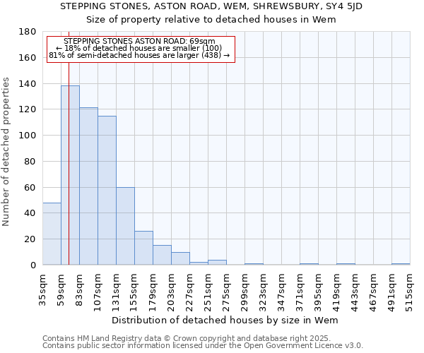 STEPPING STONES, ASTON ROAD, WEM, SHREWSBURY, SY4 5JD: Size of property relative to detached houses in Wem