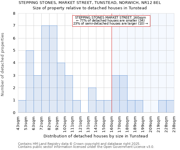 STEPPING STONES, MARKET STREET, TUNSTEAD, NORWICH, NR12 8EL: Size of property relative to detached houses in Tunstead