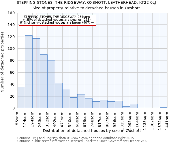 STEPPING STONES, THE RIDGEWAY, OXSHOTT, LEATHERHEAD, KT22 0LJ: Size of property relative to detached houses in Oxshott