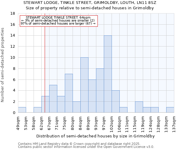 STEWART LODGE, TINKLE STREET, GRIMOLDBY, LOUTH, LN11 8SZ: Size of property relative to detached houses in Grimoldby