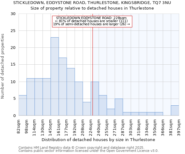 STICKLEDOWN, EDDYSTONE ROAD, THURLESTONE, KINGSBRIDGE, TQ7 3NU: Size of property relative to detached houses in Thurlestone