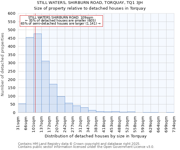 STILL WATERS, SHIRBURN ROAD, TORQUAY, TQ1 3JH: Size of property relative to detached houses in Torquay