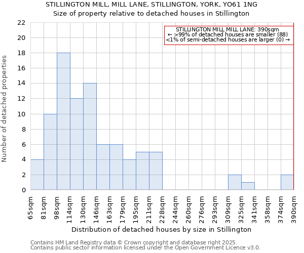 STILLINGTON MILL, MILL LANE, STILLINGTON, YORK, YO61 1NG: Size of property relative to detached houses in Stillington