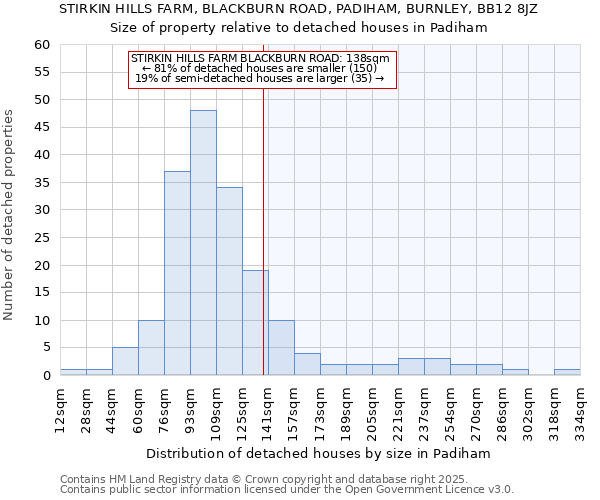 STIRKIN HILLS FARM, BLACKBURN ROAD, PADIHAM, BURNLEY, BB12 8JZ: Size of property relative to detached houses in Padiham