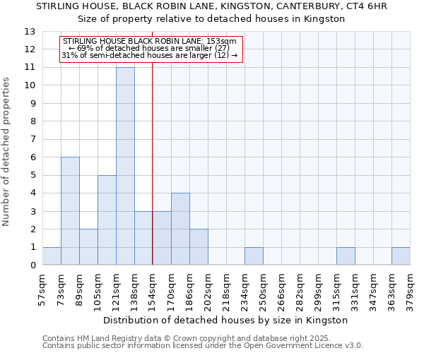 STIRLING HOUSE, BLACK ROBIN LANE, KINGSTON, CANTERBURY, CT4 6HR: Size of property relative to detached houses in Kingston