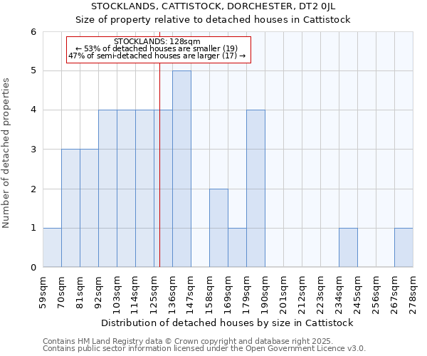 STOCKLANDS, CATTISTOCK, DORCHESTER, DT2 0JL: Size of property relative to detached houses in Cattistock