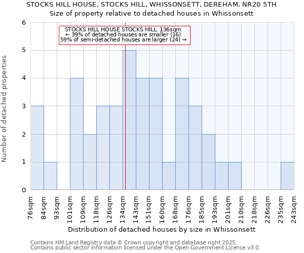 STOCKS HILL HOUSE, STOCKS HILL, WHISSONSETT, DEREHAM, NR20 5TH: Size of property relative to detached houses in Whissonsett