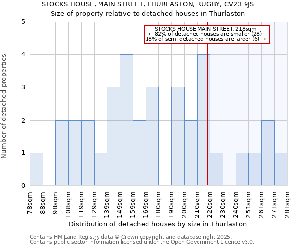 STOCKS HOUSE, MAIN STREET, THURLASTON, RUGBY, CV23 9JS: Size of property relative to detached houses in Thurlaston